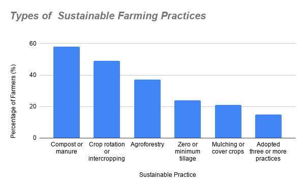 Adoption of Sustainable Farming Practices Among Smallholder Farmers