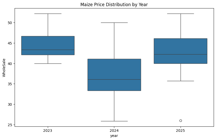 Maize Price Dynamics in Kenya_Trends, Regional Disparities, Volatility, and Market Insights
